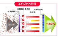 餐飲廚房油煙凈化設備排煙方案和工作原理，讓你的廚房輕松達到環(huán)評標準